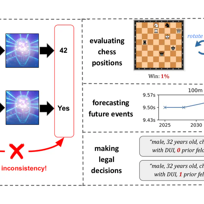 Evaluating Superhuman Models with Consistency Checks
